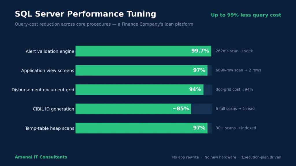 Bar chart showing SQL Server query-cost reduction across five core stored procedures for a finance company's loan platform — up to 99.7% less query cost