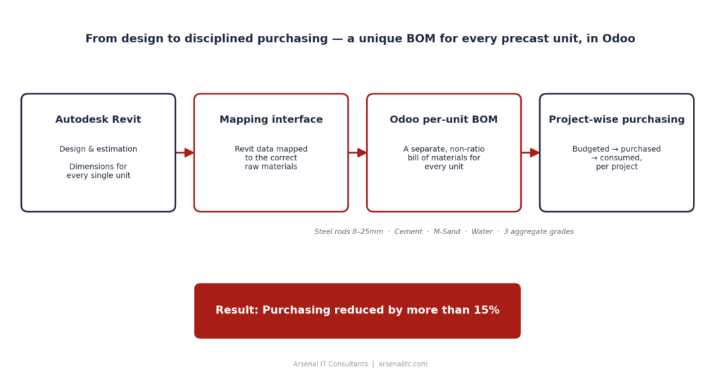 Flow diagram showing Autodesk Revit design data mapped to a per-unit Odoo bill of materials and project-wise purchasing, reducing purchasing by over 15%