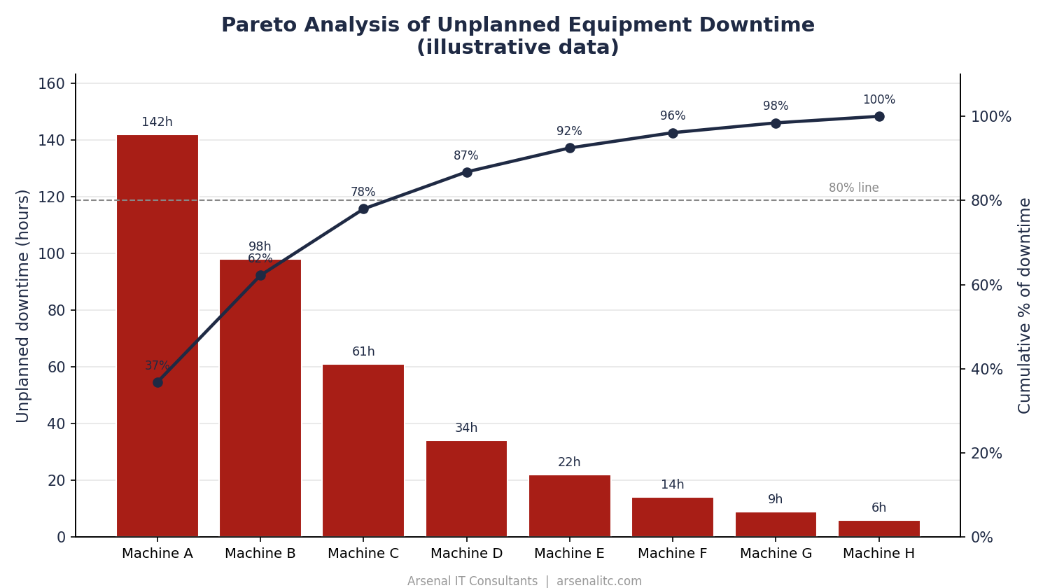 Pareto chart of unplanned equipment downtime by machine with a cumulative percentage line