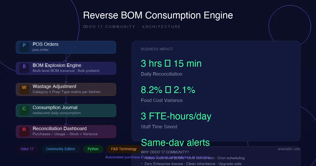 Reverse BOM Consumption Engine - Odoo 17 Community Architecture