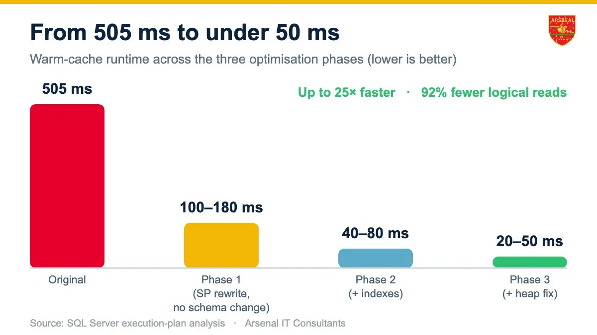 Bar chart of SQL Server runtime dropping from 505 ms to 20-50 ms across three phases