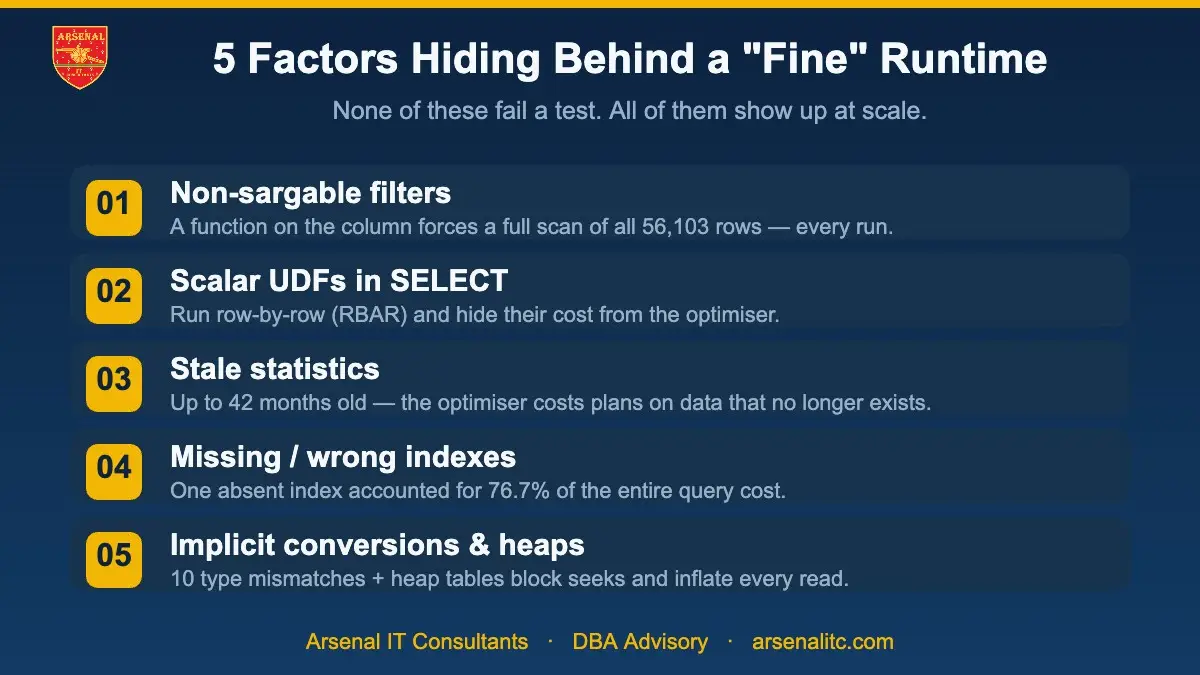 Five SQL Server factors hiding behind a fine runtime