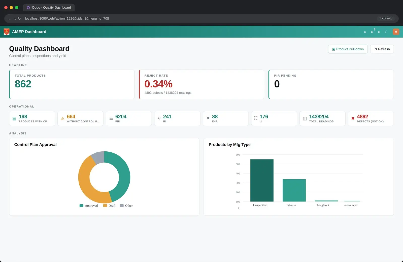 The Quality Dashboard, reproduced with representative data. Reject rate is the headline, operational counts sit below it, analysis sits below that.