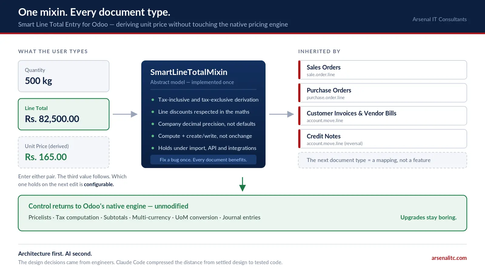 Architecture diagram showing SmartLineTotalMixin deriving unit price from quantity and line total, inherited by sale order lines, purchase order lines and account move lines, with control returning to Odoo native pricing and tax engine