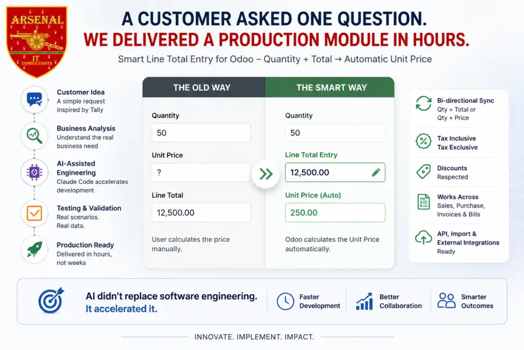 Comparison of traditional Odoo line entry requiring a manual unit price calculation against Smart Line Total Entry, where entering quantity and line total derives the unit price automatically