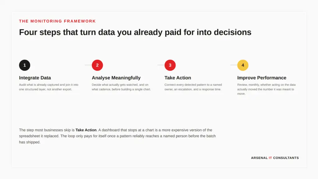 Four-step monitoring framework: Integrate Data, Analyse Meaningfully, Take Action, Improve Performance